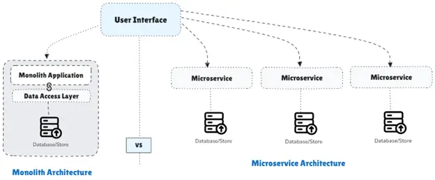 Microservices vs. Monoliths: Choosing the Right Architecture for Modern Applications