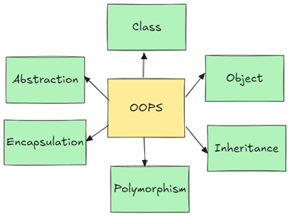 A Beginner’s Guide to Object-Oriented Programming (OOP) in Python