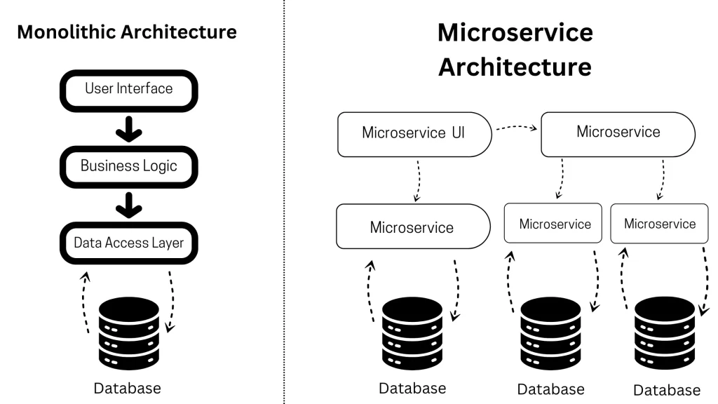Illustration of microservices architecture in custom software development.