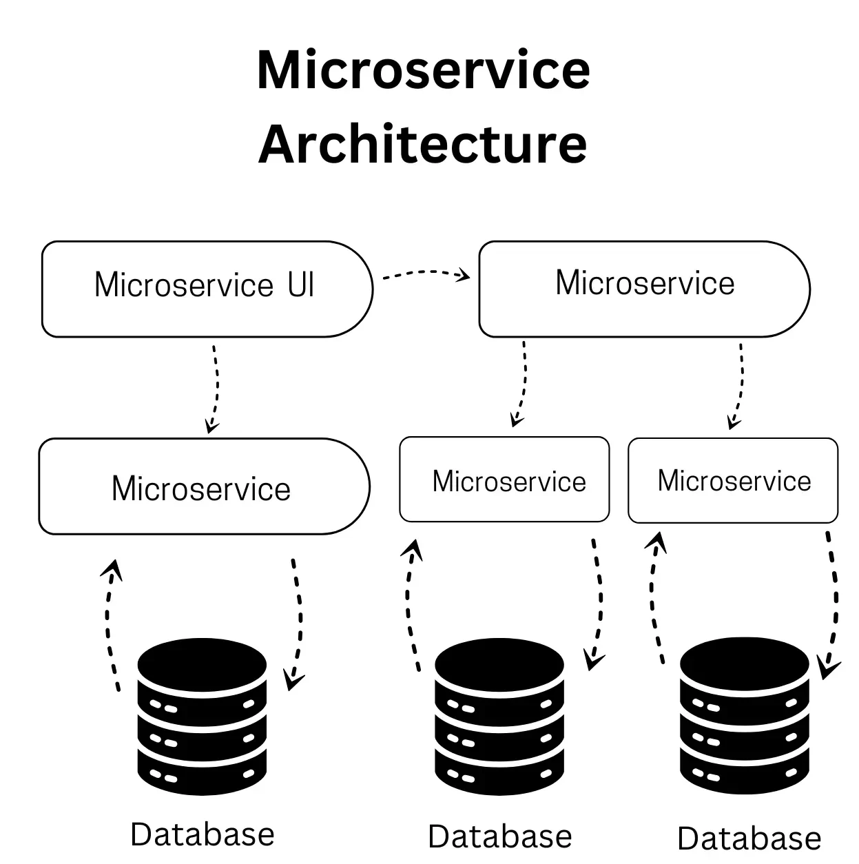 Illustration of microservices architecture in custom software development.