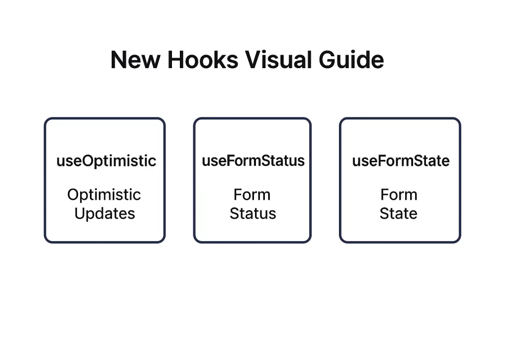 Visual guide of new React 19 hooks: useOptimistic, useFormStatus, and useFormState