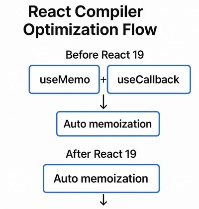 Diagram showing React 19 Compiler architecture and data flow